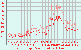 Courbe de la force du vent pour Lille (59)