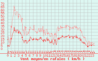 Courbe de la force du vent pour Nmes - Courbessac (30)