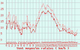 Courbe de la force du vent pour Nice (06)