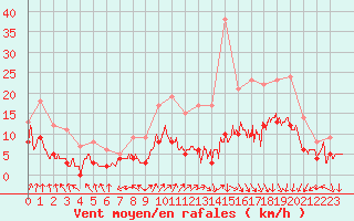 Courbe de la force du vent pour Ambrieu (01)