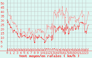 Courbe de la force du vent pour Millau - Soulobres (12)