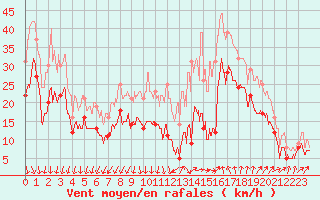 Courbe de la force du vent pour Istres (13)