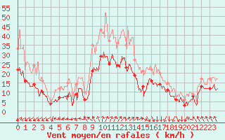 Courbe de la force du vent pour Nancy - Ochey (54)