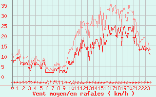 Courbe de la force du vent pour Angoulme - Brie Champniers (16)