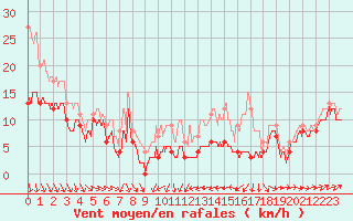 Courbe de la force du vent pour Leucate (11)