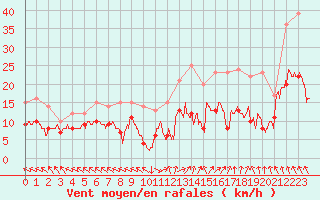 Courbe de la force du vent pour Lons-le-Saunier (39)