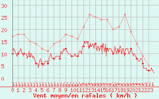 Courbe de la force du vent pour Chteaudun (28)