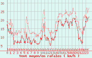 Courbe de la force du vent pour Pointe du Raz (29)