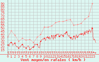 Courbe de la force du vent pour Troyes (10)
