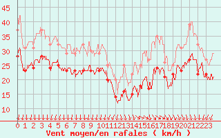 Courbe de la force du vent pour Pointe de Chassiron (17)