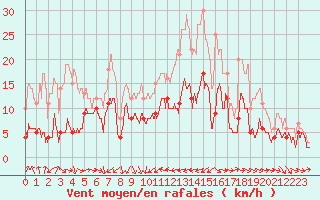 Courbe de la force du vent pour Cap Pertusato (2A)