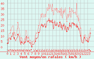 Courbe de la force du vent pour Le Puy - Loudes (43)