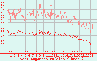 Courbe de la force du vent pour Toulon (83)