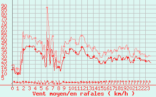 Courbe de la force du vent pour Ouessant (29)