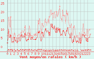 Courbe de la force du vent pour Clarac (31)