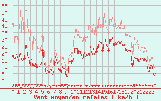 Courbe de la force du vent pour Le Luc - Cannet des Maures (83)