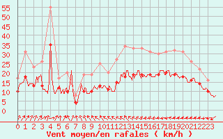 Courbe de la force du vent pour Ploudalmezeau (29)