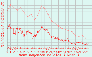 Courbe de la force du vent pour Cap Pertusato (2A)