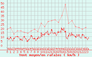 Courbe de la force du vent pour Sgur (12)