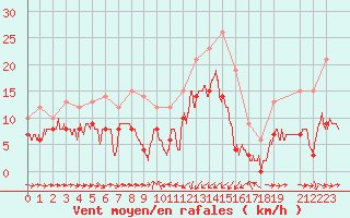 Courbe de la force du vent pour Solenzara - Base arienne (2B)