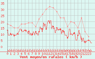 Courbe de la force du vent pour Reims-Prunay (51)