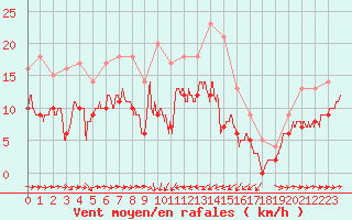 Courbe de la force du vent pour Solenzara - Base arienne (2B)