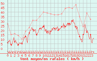 Courbe de la force du vent pour Reims-Prunay (51)