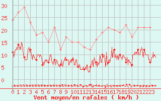 Courbe de la force du vent pour Dax (40)