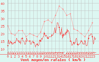 Courbe de la force du vent pour Roissy (95)