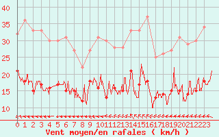 Courbe de la force du vent pour Quimper (29)