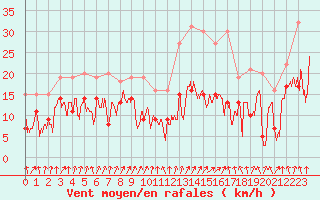 Courbe de la force du vent pour Calvi (2B)