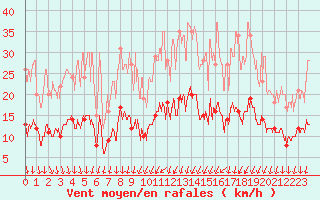 Courbe de la force du vent pour Dourdan (91)