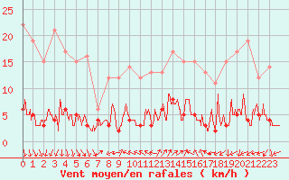 Courbe de la force du vent pour Fix-Saint-Geneys (43)