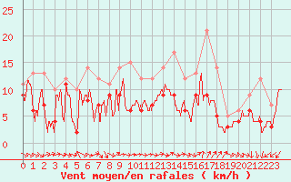 Courbe de la force du vent pour Bziers Cap d