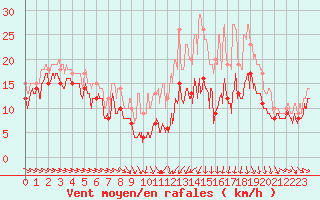 Courbe de la force du vent pour Troyes (10)
