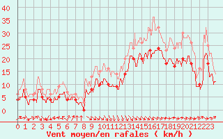 Courbe de la force du vent pour Pointe de Socoa (64)