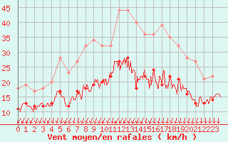 Courbe de la force du vent pour La Rochelle - Aerodrome (17)