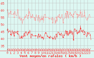 Courbe de la force du vent pour Dunkerque (59)