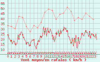 Courbe de la force du vent pour Limoges (87)