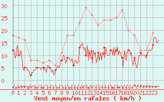 Courbe de la force du vent pour Metz-Nancy-Lorraine (57)