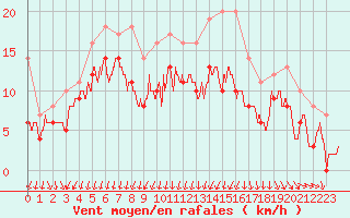 Courbe de la force du vent pour Chlons-en-Champagne (51)