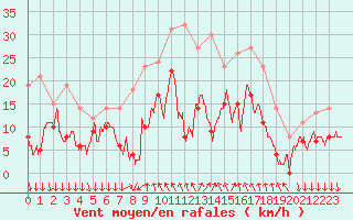 Courbe de la force du vent pour Renno (2A)