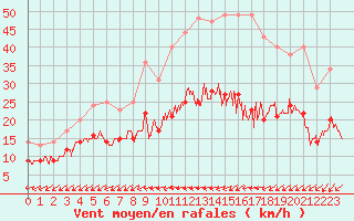 Courbe de la force du vent pour Rennes (35)