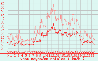 Courbe de la force du vent pour Deaux (30)