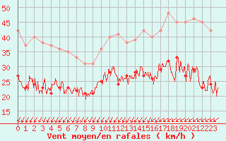 Courbe de la force du vent pour Chteaudun (28)