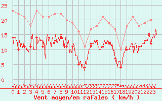 Courbe de la force du vent pour Ajaccio - Campo dell