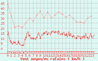 Courbe de la force du vent pour Toulon (83)