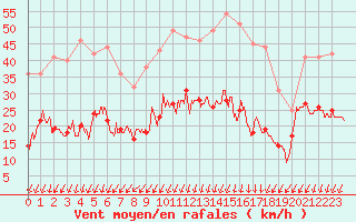 Courbe de la force du vent pour Montlimar (26)