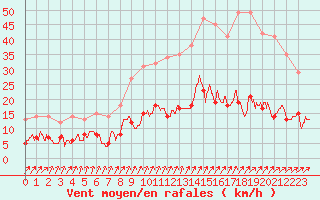 Courbe de la force du vent pour Chartres (28)