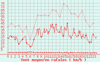 Courbe de la force du vent pour Muret (31)